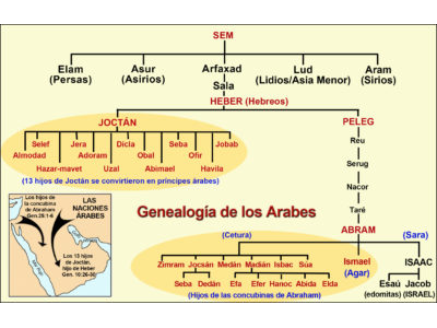 ARAB GENEALOGY SPANISH.jpg